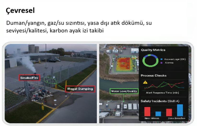 Çevresel Güvenlik İzleme Çözümleri